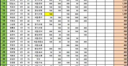 2024년도 프로기사 랭킹(50위)