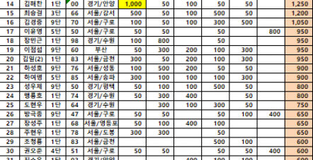 2025년도 프로기사 랭킹(50위)